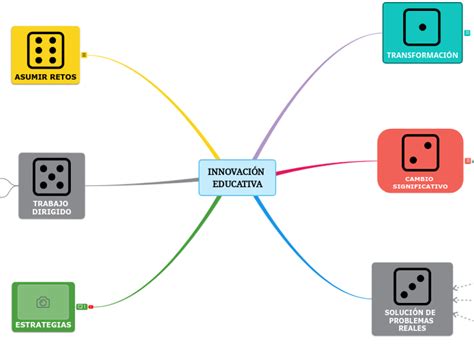 InnovaciÓn Educativa Mind Map