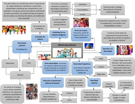 Mapa Conceptual Sobre El Multiculturalismo En Mexico Competencias