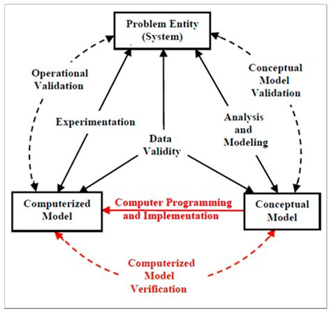 Applied Sciences Free Full Text Simplifying The Verification Of