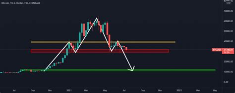 BTCUSD For COINBASE BTCUSD By Hosein77121 TradingView