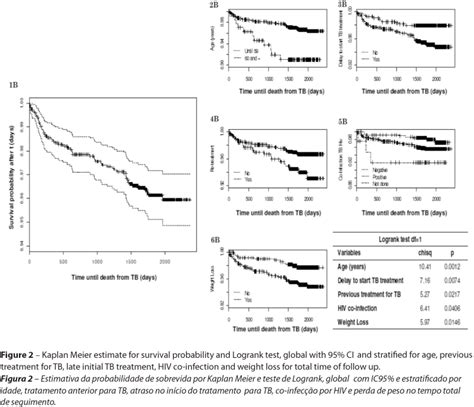 Scielo Saúde Pública Risk Factors Associated With Death In Patients