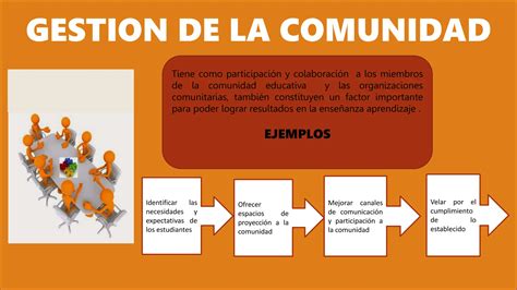 Tipos O Niveles De La Gestion Educativapptx