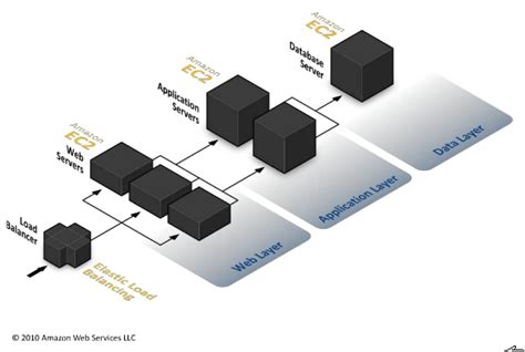 web applications - Communication between PHP web app server layers on ...