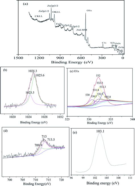 XPS Spectra Of A Zinciron Silicate B Zn 2p3 2 C O 1s Curves