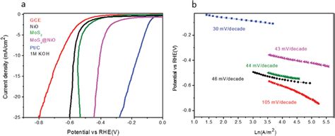 A LSV HER Polarization Curves In N2 Saturated 1 M KOH At 25 C B