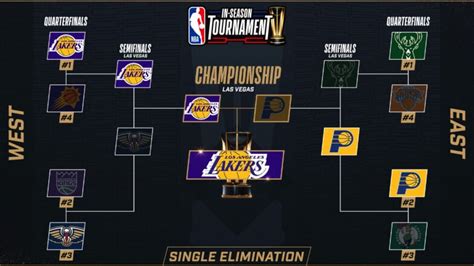 Nba In Season Tournament Key Dates And Schedule