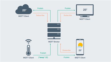 Mqtt Protocolos De Comunica O Baseados Em Tcp Que S O Fundamentais