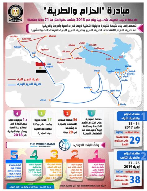 العلاقات الاقتصادية بين مصر والصين وأبرز المعلومات حول مبادرة ‏ الحزام