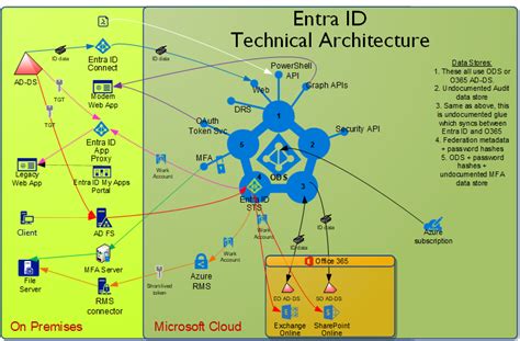 Entra Id Architecture It Connect