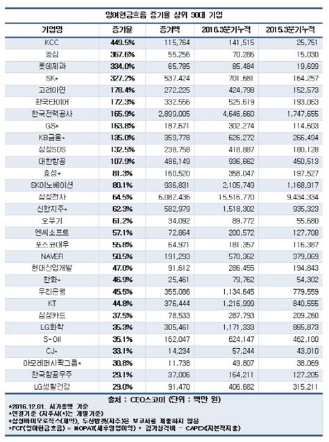 시총 100대 기업 1년새 보유현금 2배 이상 늘어