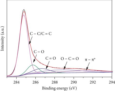 Full Range Xps Spectra Of Mg X And Mc A C1s Xps Spectra Of Mc B