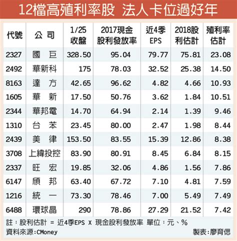 抱股過好年 12檔高殖利率吸睛 證券 工商時報