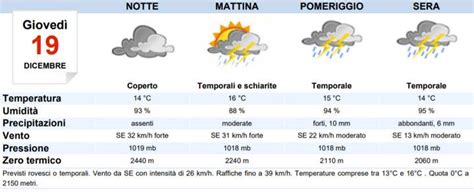 Meteo Latina Oggi Gioved Dicembre Rovesci Temporaleschi Meteoweek