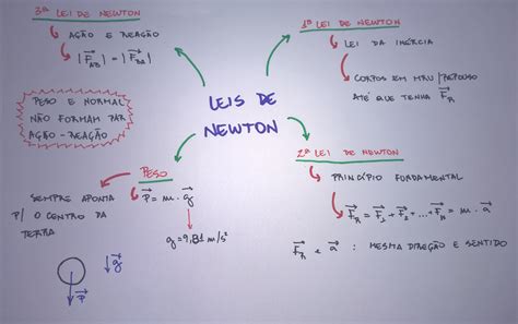 Mapa Mental 3 Leis De Newton FDPLEARN