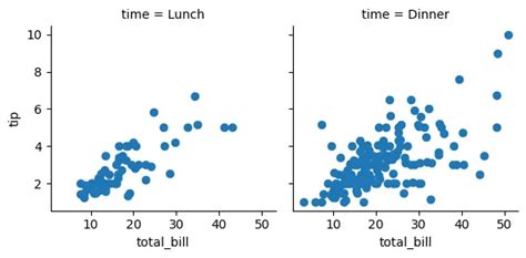 grid  scatter plots based  meal time lets data science
