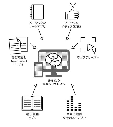 Notionを使用するときの注意点 Evergreens