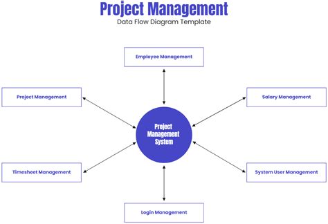 data flow diagram templates editable  downloadable