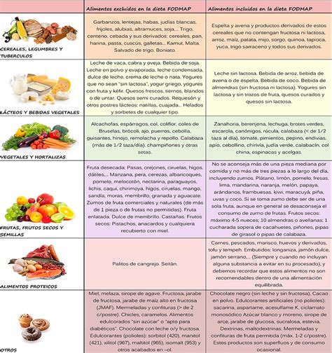 Tabela De Alimentos Fodmaps Braincp