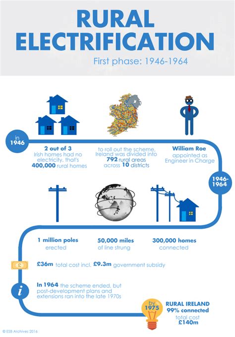 rural-electrification-infographic_final-2020 | ESB Archives