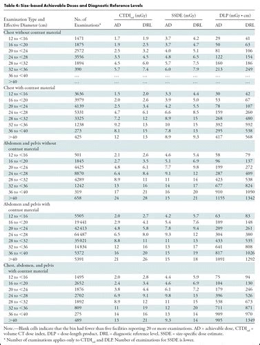 U S Diagnostic Reference Levels And Achievable Doses For 10 Pediatric