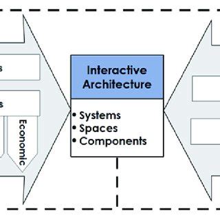 Examples of Interactive Architecture in the World, from: (a) Lénárd and... | Download Scientific ...