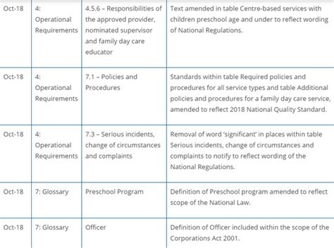 Guide To The National Quality Framework Has Been Updated Aussie