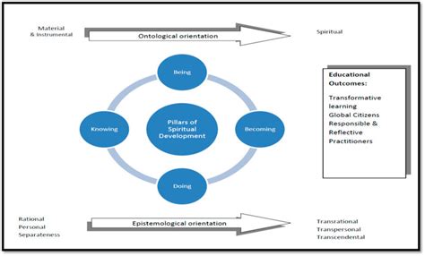 Conceptual Framework Of A Spiritually Based Tourism Education