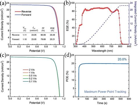 Photovoltaic Parameters Of The Best Performing Pvscs With Cs A