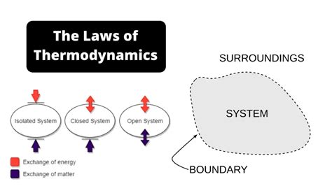 Thermodynamics Definition Types 1st 2nd 3rd Law Biology Notes