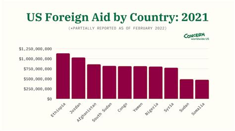 Foreign aid by country: Who’s getting the most — and how much?