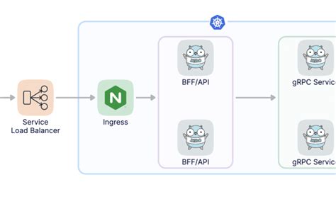 Golang Microservice Framework Golang Libraries Apps Golang Jobs And