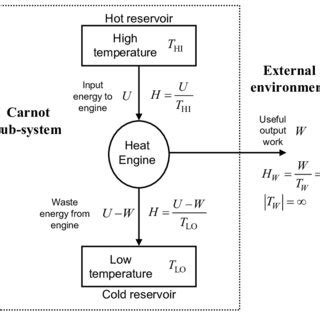 Schematic diagram of a Carnot sub-system heat engine, for maximally ...