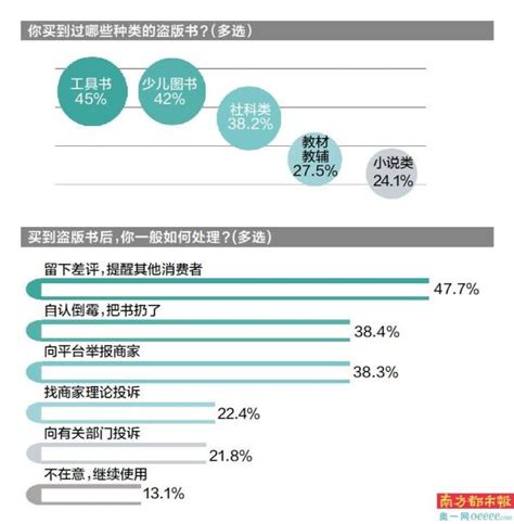 逾八成受访者网上买到过盗版书 南方都市报·奥一网