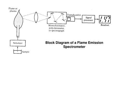 Schematic Diagram Of Atomic Absorption Spectrophotometer Circuit Diagram