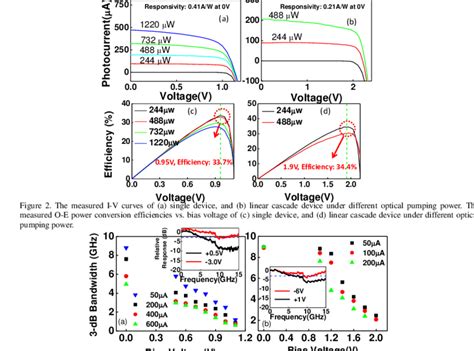 The Measured 3 Db O E Bandwidths Versus Forward Bias Voltage Of A Download Scientific Diagram