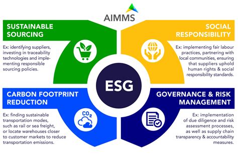 Supply Chain Optimization Tech For ESG Compliance AIMMS