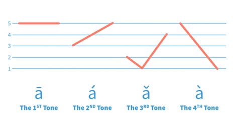 The Four Mandarin Chinese Tones - ChineseFor.Us Chinese Tones Lesson