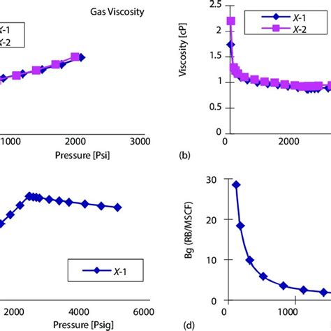 Viscosity And Formation Volume Factor Of Oil And Gas Curves For Color