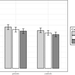 Posterior Estimates Of Mean Reaction Times And Credible Intervals