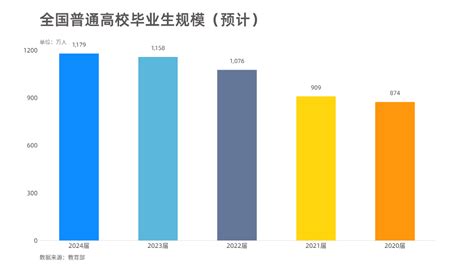 再增21万！2024届高校毕业生预计1179万！ 知乎