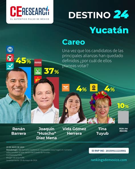 Yucat N Encuesta Rumbo A La Gubernatura Estatal De Mayo