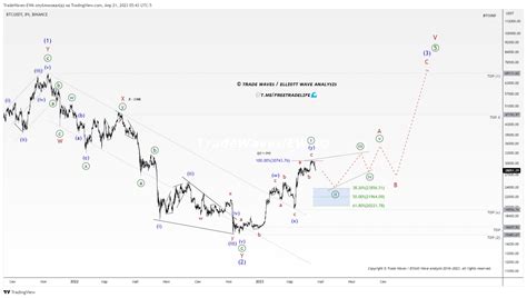 Trade Waves Elliott Wave Analysis On Twitter Bitcoin Btcusd