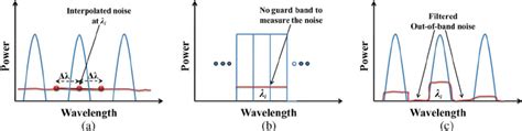 Optical Spectra In A Conventional Wdm Systems Having Guard Bands B