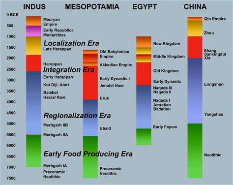 Ancient Indus Chronology vs. Other Ancient Civilizations | Harappa