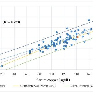 Regression serum copper and zinc µg dL by age months Download