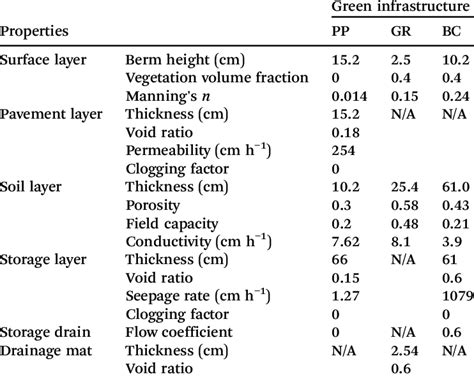 Gi Vertical Scheme And Parameters For Each Lid Design In Swmm