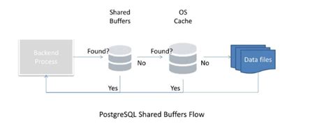 A Comprehensive Guide Postgresql Shared Buffers（译） 墨天轮