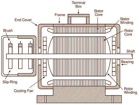 Working Principle Of 3 Phase Slip Ring Induction Motor - Infoupdate.org