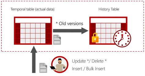 Using Temporal Tables in Data Warehousing | Data Warehousing and Data ...