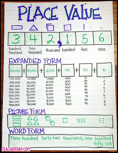 Anchor Charts To Teach Place Value We Are Teachers